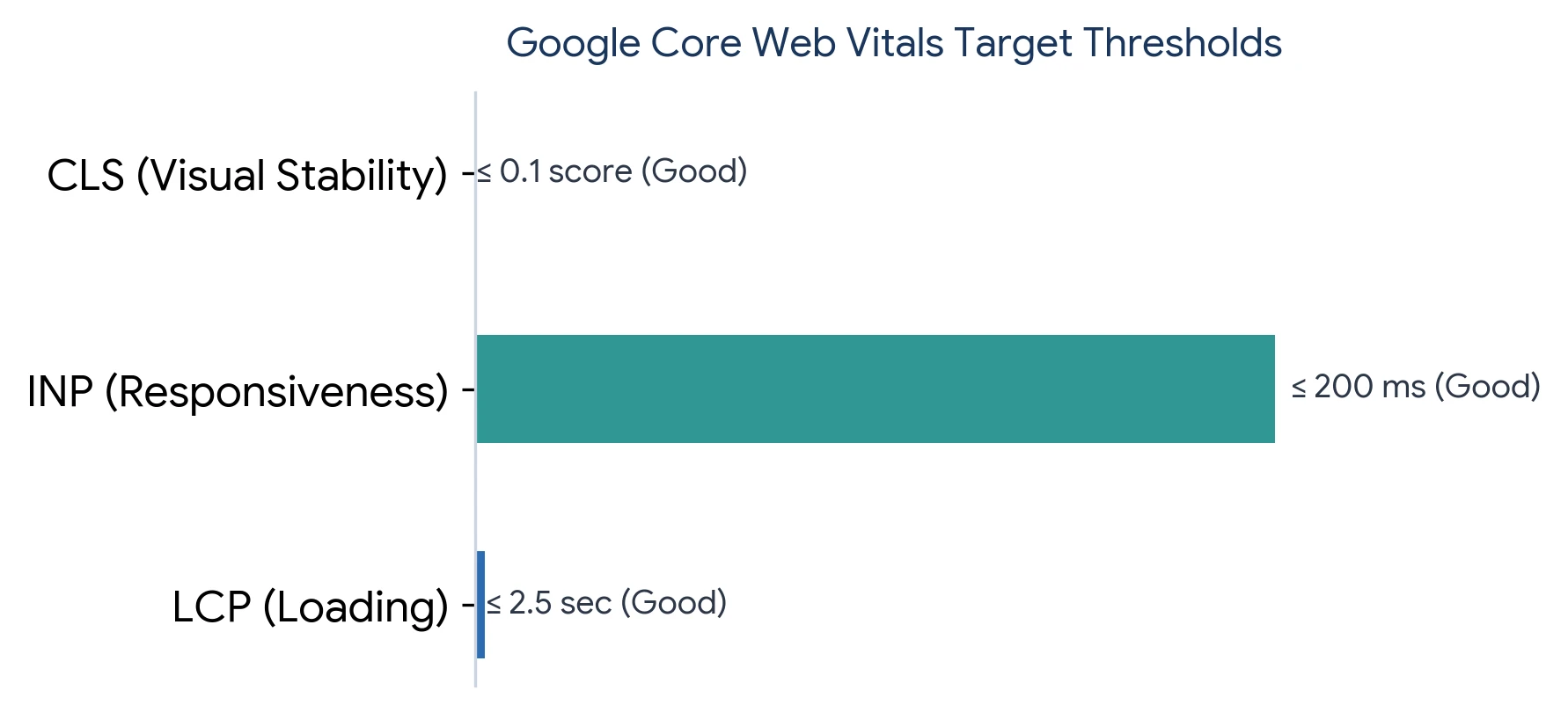 Google Core Web Vitals Target Thresholds Google Core Web Vitals Target Thresholds showing CLS, INP, and LCP targets