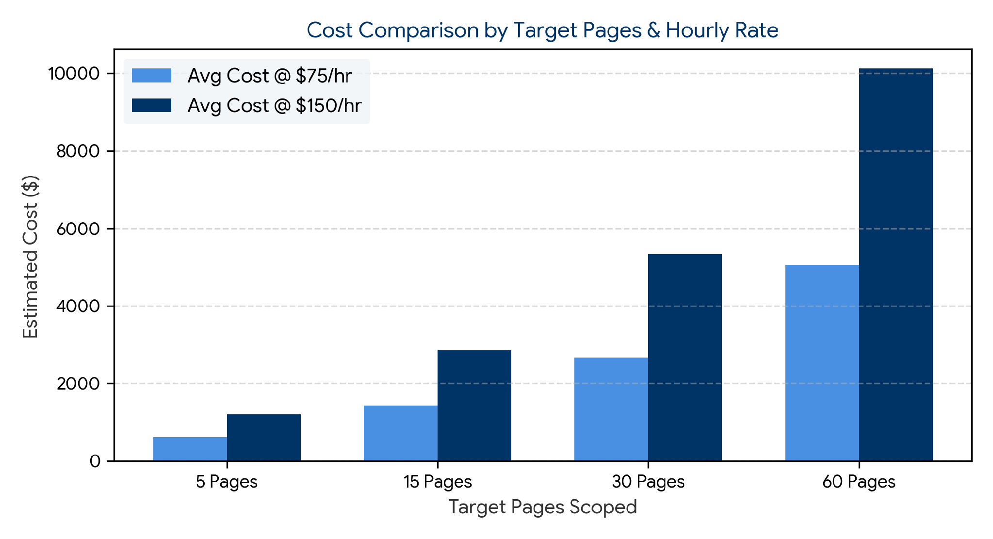 Cost Comparison by Target Pages & Hourly Rate Cost Comparison by Target Pages & Hourly Rate chart showing estimated keyword research costs at $75 per hour and $150 per hour