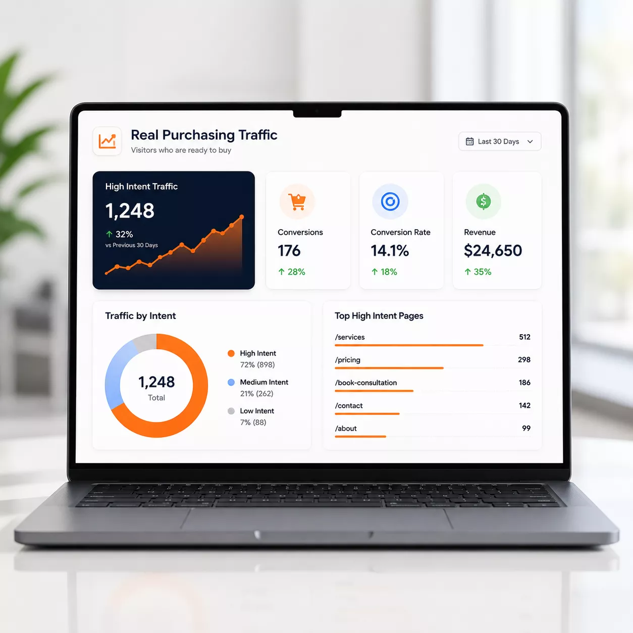 SEO That Drives Real Purchasing Intent Traffic SEO analytics dashboard displaying purchasing intent traffic, conversions, revenue growth, and high-value customer insights.