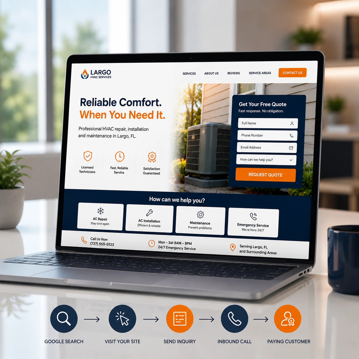 Local Lead Generation Landing Page Funnel Largo FL Diagram of local lead generation landing page funnel steps designed to convert Largo web visitors into inquiries.