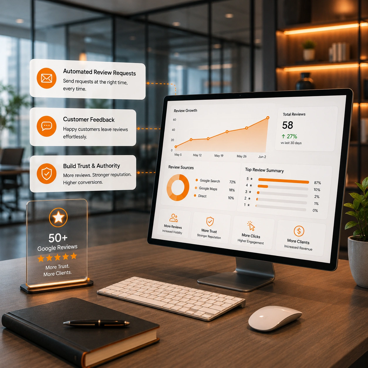 Automated review request system dashboard displaying customer feedback, Google 5-star reviews, and conversion metrics.